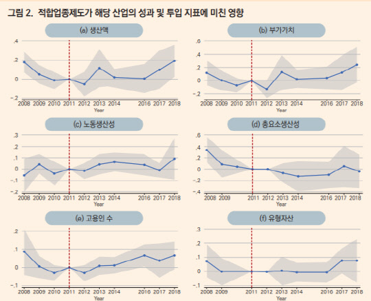 적합업종제도가 해당 산업의 성과 및 투입 지표에 미친 영향<자료:한국개발연구원>